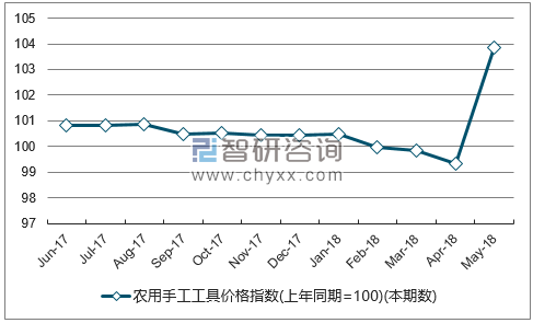 近一年四川农用手工工具价格指数走势图