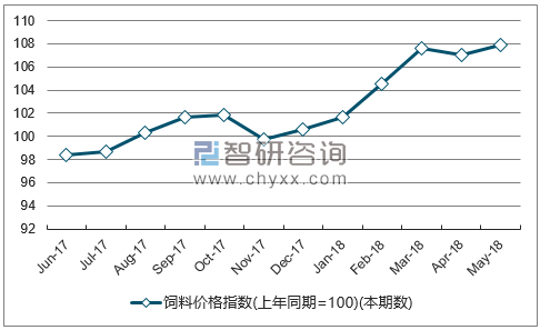 近一年山东饲料价格指数走势图