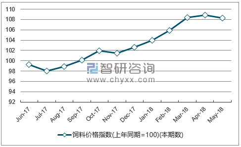 近一年河南饲料价格指数走势图