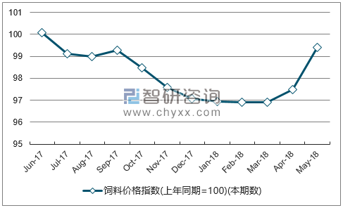 近一年湖北饲料价格指数走势图