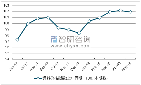 近一年湖南饲料价格指数走势图