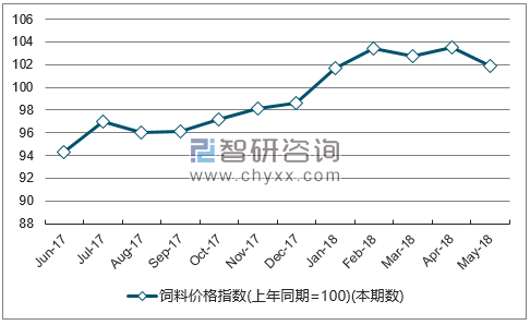 近一年广东饲料价格指数走势图