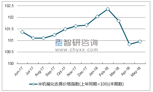 近一年安徽半机械化农具价格指数走势图