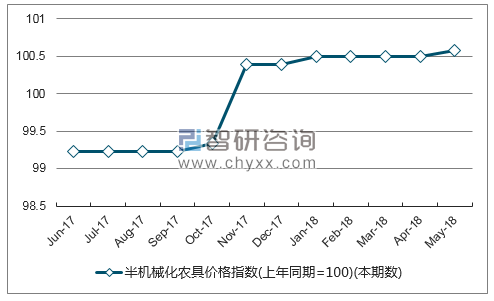 近一年福建半机械化农具价格指数走势图