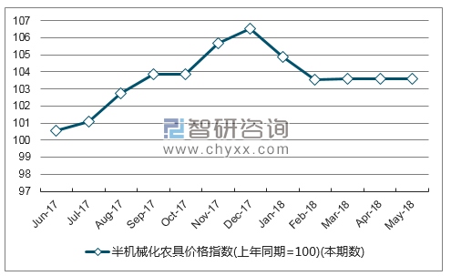 近一年江西半机械化农具价格指数走势图