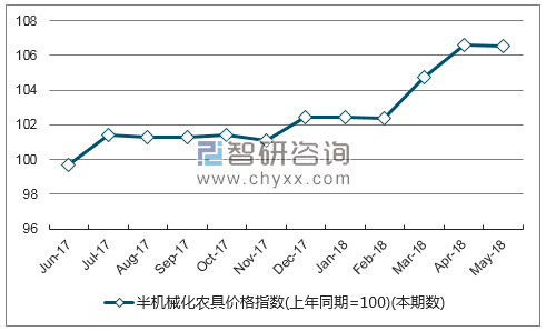 近一年山东半机械化农具价格指数走势图