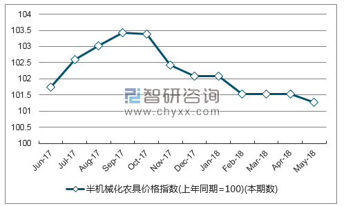近一年河南半机械化农具价格指数走势图