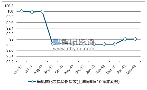 近一年湖北半机械化农具价格指数走势图