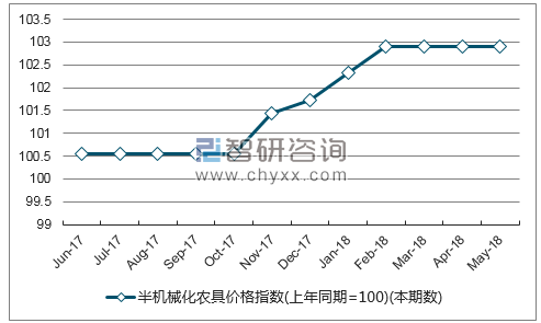 近一年湖南半机械化农具价格指数走势图