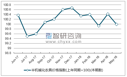 近一年广东半机械化农具价格指数走势图
