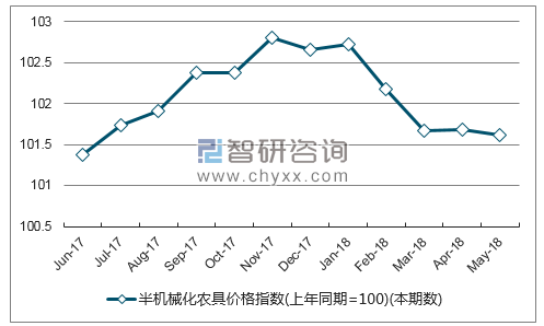 近一年广西半机械化农具价格指数走势图