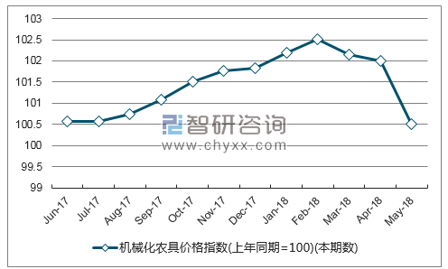 近一年安徽机械化农具价格指数走势图