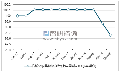 近一年福建机械化农具价格指数走势图