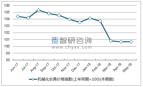近一年江西机械化农具价格指数走势图