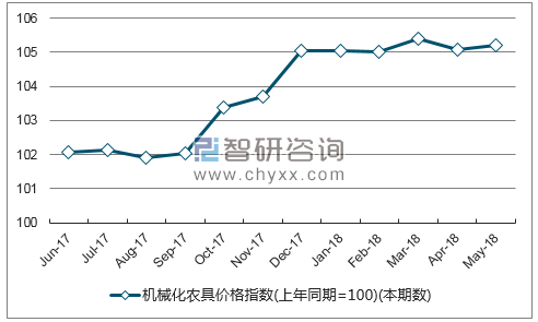 近一年山东机械化农具价格指数走势图