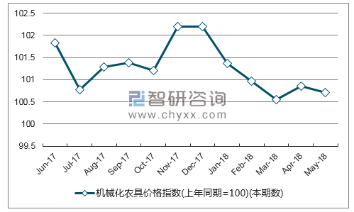 近一年河南机械化农具价格指数走势图
