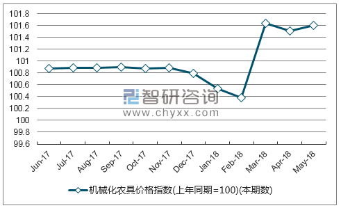 近一年湖北机械化农具价格指数走势图
