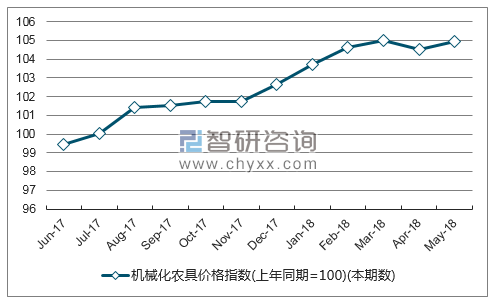 近一年湖南机械化农具价格指数走势图