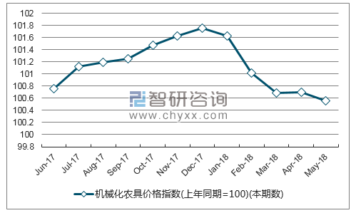 近一年广东机械化农具价格指数走势图