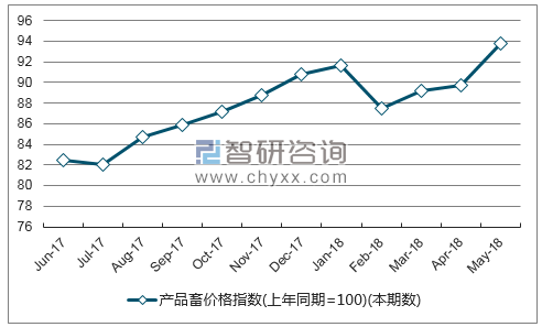 近一年福建产品畜价格指数走势图