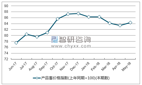 近一年江西产品畜价格指数走势图