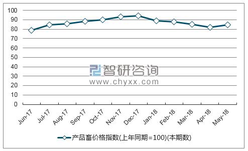 近一年山东产品畜价格指数走势图
