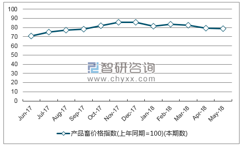 近一年河南产品畜价格指数走势图