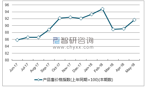 近一年湖北产品畜价格指数走势图