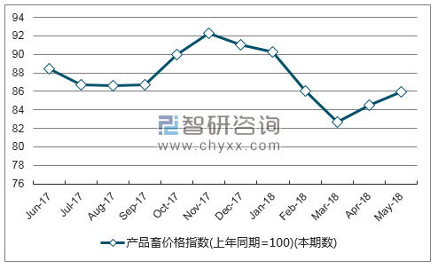 近一年湖南产品畜价格指数走势图