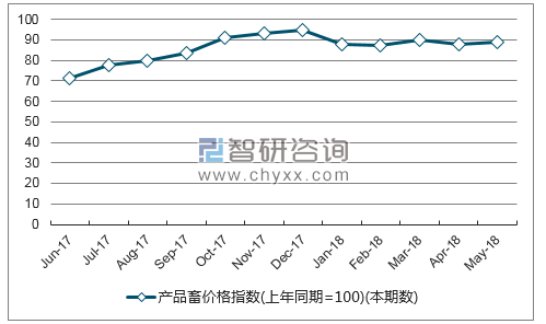 近一年广东产品畜价格指数走势图