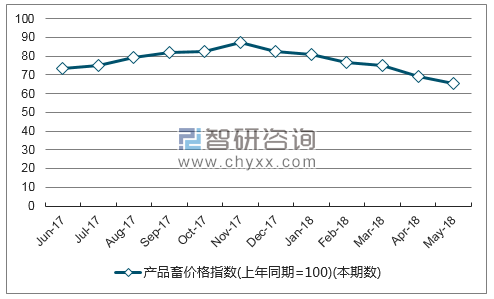 近一年广西产品畜价格指数走势图