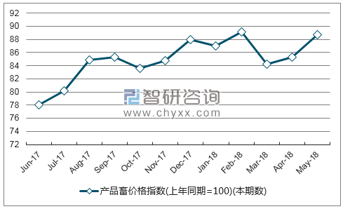 近一年海南产品畜价格指数走势图