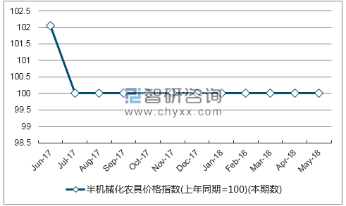 近一年海南半机械化农具价格指数走势图
