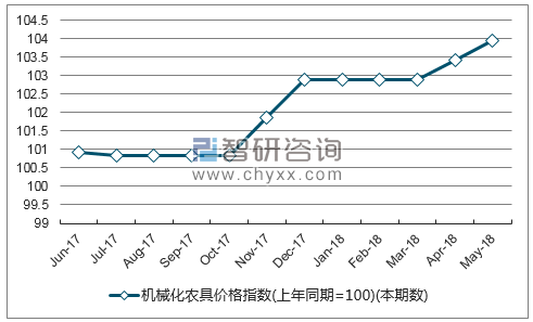 近一年海南机械化农具价格指数走势图