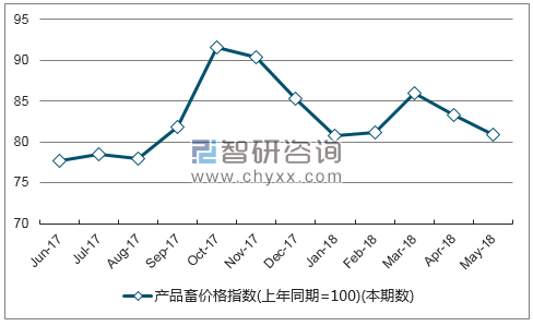 近一年四川产品畜价格指数走势图
