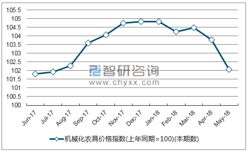 近一年四川机械化农具价格指数走势图
