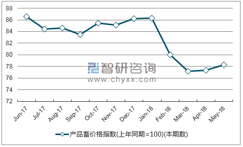 近一年贵州产品畜价格指数走势图