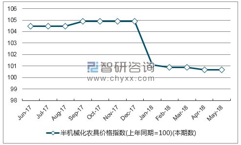 近一年贵州半机械化农具价格指数走势图