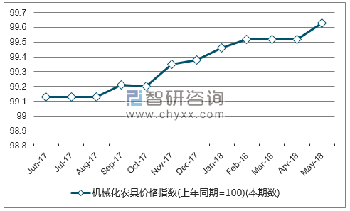 近一年贵州机械化农具价格指数走势图