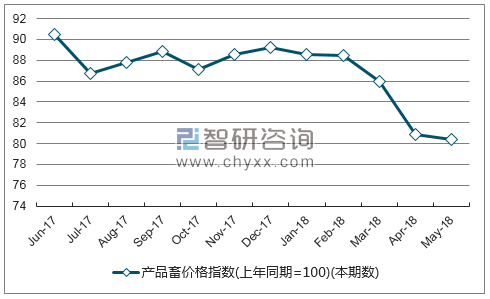 近一年云南产品畜价格指数走势图