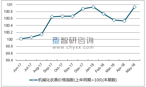 近一年云南机械化农具价格指数走势图