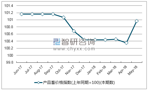 近一年西藏产品畜价格指数走势图