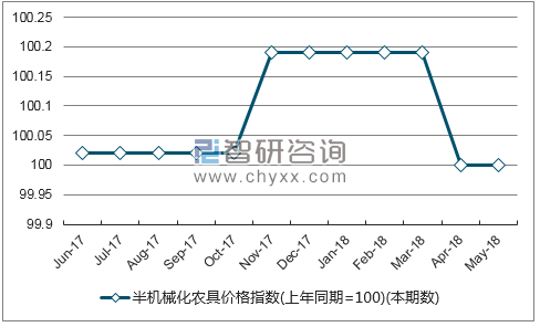 近一年西藏半机械化农具价格指数走势图