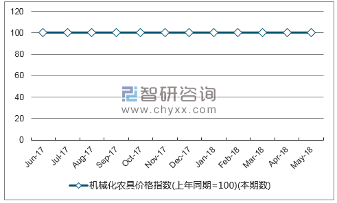 近一年西藏机械化农具价格指数走势图