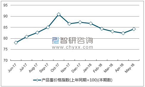 近一年陕西产品畜价格指数走势图