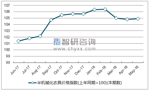 近一年陕西半机械化农具价格指数走势图