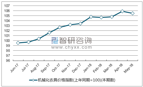 近一年陕西机械化农具价格指数走势图