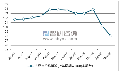 近一年甘肃产品畜价格指数走势图