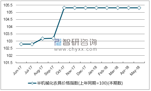 近一年甘肃半机械化农具价格指数走势图