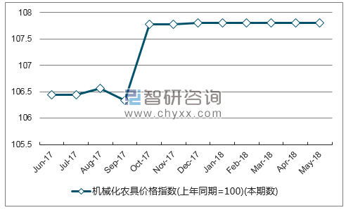 近一年甘肃机械化农具价格指数走势图